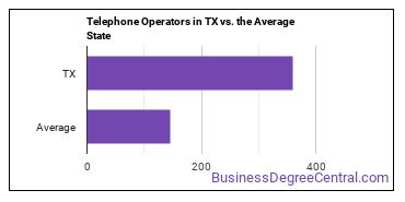 Telephone Operators in Texas vs. the average state