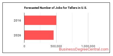 Forecasted number of jobs for Tellers