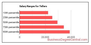 Salary ranges for Tellers