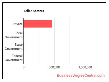 Tellers sectors