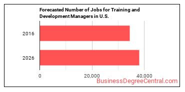 Forecasted number of jobs for Training and Development Managers