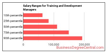 Salary ranges for Training and Development Managers