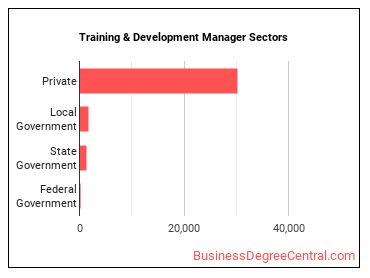 Training and Development Managers sectors