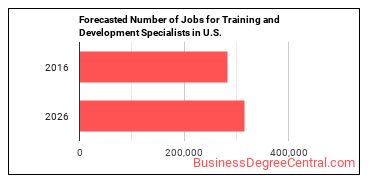 Forecasted number of jobs for Training and Development Specialists