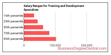 Salary ranges for Training and Development Specialists