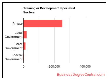 Training and Development Specialists sectors