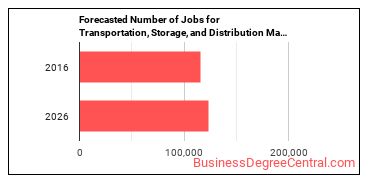 Forecasted number of jobs for Transportation, Storage, and Distribution Managers