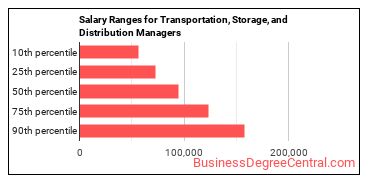 Salary ranges for Transportation, Storage, and Distribution Managers