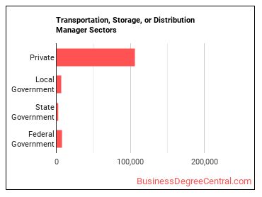 Transportation, Storage, and Distribution Managers sectors