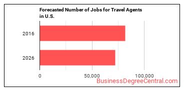 Forecasted number of jobs for Travel Agents