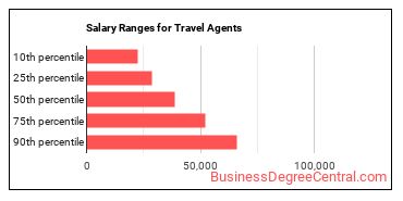 Salary ranges for Travel Agents