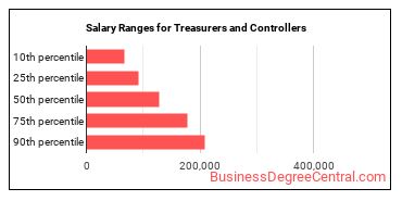 Salary ranges for Treasurers and Controllers