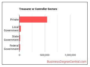 Treasurers and Controllers sectors