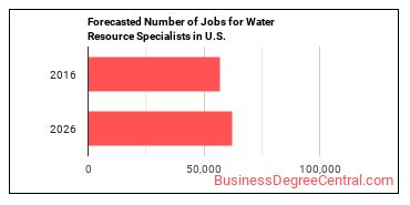 Forecasted number of jobs for Water Resource Specialists