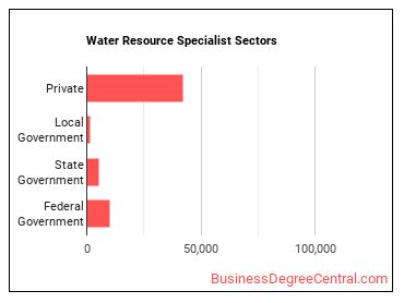 Water Resource Specialists sectors