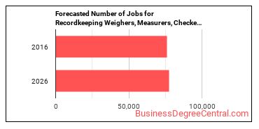Forecasted number of jobs for Weighers, Measurers, Checkers, and Samplers, Recordkeeping
