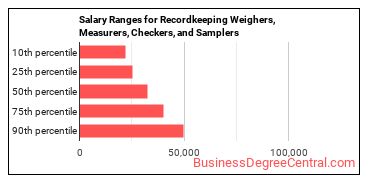 Salary ranges for Weighers, Measurers, Checkers, and Samplers, Recordkeeping