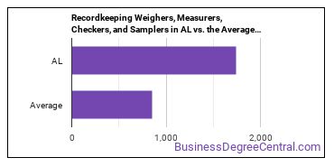 Weighers, Measurers, Checkers, and Samplers, Recordkeeping in Alabama vs. the average state