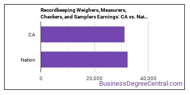 Weighers, Measurers, Checkers, and Samplers, Recordkeeping earnings in California vs. the national average