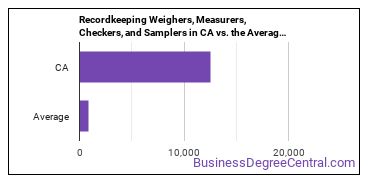 Weighers, Measurers, Checkers, and Samplers, Recordkeeping in California vs. the average state