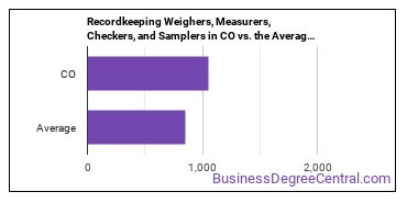 Weighers, Measurers, Checkers, and Samplers, Recordkeeping in Colorado vs. the average state