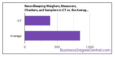 Weighers, Measurers, Checkers, and Samplers, Recordkeeping in Connecticut vs. the average state