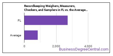 Weighers, Measurers, Checkers, and Samplers, Recordkeeping in Florida vs. the average state