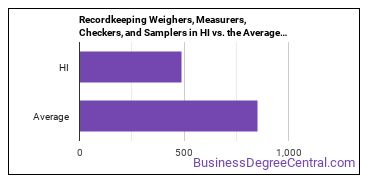 Weighers, Measurers, Checkers, and Samplers, Recordkeeping in Hawaii vs. the average state