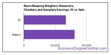 Weighers, Measurers, Checkers, and Samplers, Recordkeeping earnings in Idaho vs. the national average