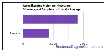 Weighers, Measurers, Checkers, and Samplers, Recordkeeping in Illinois vs. the average state