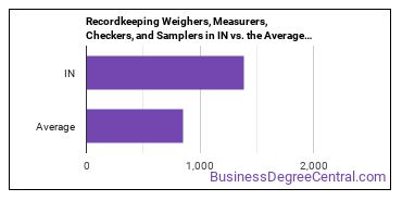 Weighers, Measurers, Checkers, and Samplers, Recordkeeping in Indiana vs. the average state
