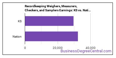 Weighers, Measurers, Checkers, and Samplers, Recordkeeping earnings in Kansas vs. the national average