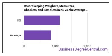 Weighers, Measurers, Checkers, and Samplers, Recordkeeping in Kansas vs. the average state