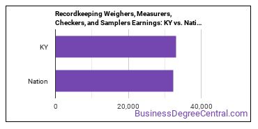 Weighers, Measurers, Checkers, and Samplers, Recordkeeping earnings in Kentucky vs. the national average