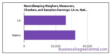 Weighers, Measurers, Checkers, and Samplers, Recordkeeping earnings in Louisiana vs. the national average