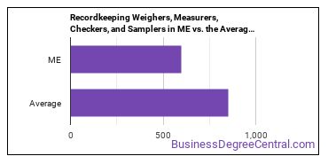 Weighers, Measurers, Checkers, and Samplers, Recordkeeping in Maine vs. the average state