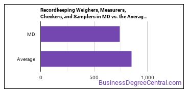 Weighers, Measurers, Checkers, and Samplers, Recordkeeping in Maryland vs. the average state