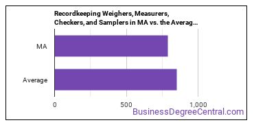 Weighers, Measurers, Checkers, and Samplers, Recordkeeping in Massachusetts vs. the average state