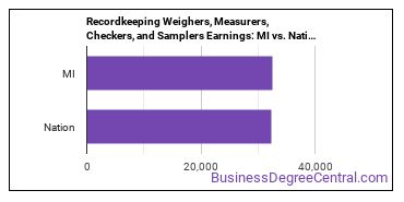 Weighers, Measurers, Checkers, and Samplers, Recordkeeping earnings in Michigan vs. the national average
