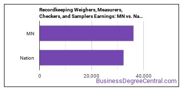Weighers, Measurers, Checkers, and Samplers, Recordkeeping earnings in Minnesota vs. the national average