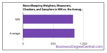 Weighers, Measurers, Checkers, and Samplers, Recordkeeping in Minnesota vs. the average state