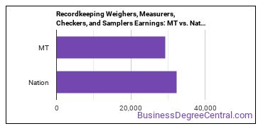 Weighers, Measurers, Checkers, and Samplers, Recordkeeping earnings in Montana vs. the national average