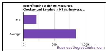 Weighers, Measurers, Checkers, and Samplers, Recordkeeping in Montana vs. the average state