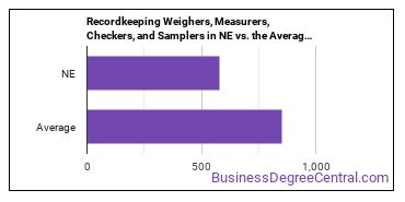 Weighers, Measurers, Checkers, and Samplers, Recordkeeping in Nebraska vs. the average state