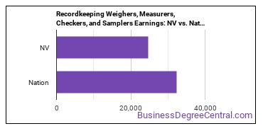 Weighers, Measurers, Checkers, and Samplers, Recordkeeping earnings in Nevada vs. the national average