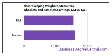 Weighers, Measurers, Checkers, and Samplers, Recordkeeping earnings in New Mexico vs. the national average