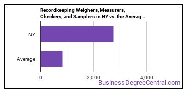 Weighers, Measurers, Checkers, and Samplers, Recordkeeping in New York vs. the average state
