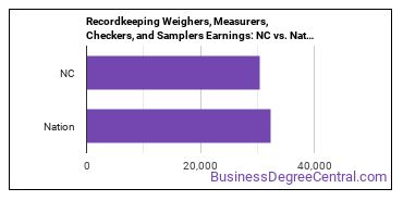 Weighers, Measurers, Checkers, and Samplers, Recordkeeping earnings in North Carolina vs. the national average