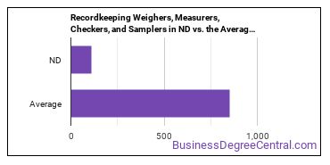 Weighers, Measurers, Checkers, and Samplers, Recordkeeping in North Dakota vs. the average state