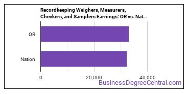 Weighers, Measurers, Checkers, and Samplers, Recordkeeping earnings in Oregon vs. the national average